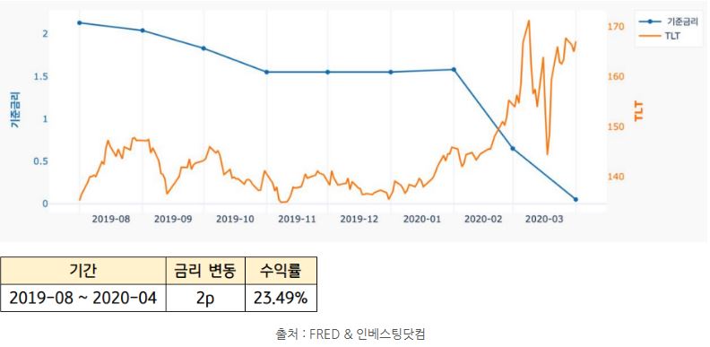 2019년 8월부터 2020년 4월 미국 기준금리 인하시기의 'tlt'가격 추이.